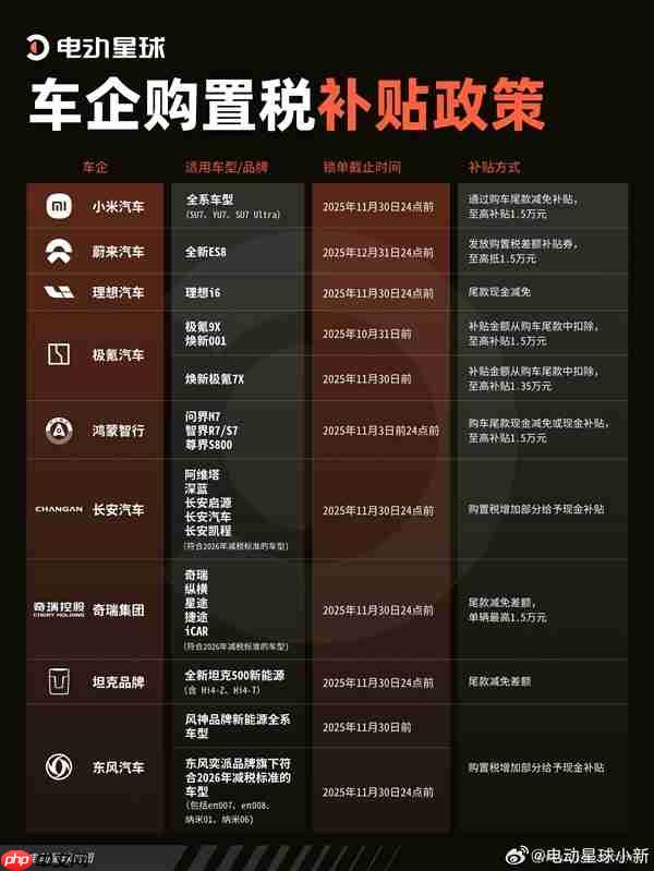 各大车企购置税补贴汇总：最高1.5万元 小米、奇瑞、长安全系车型都补