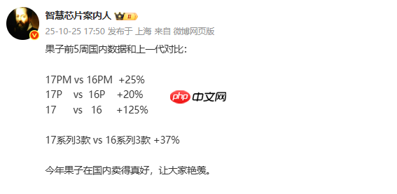 iPhone 17系列上市五周销量增长37% 标准版增长125%