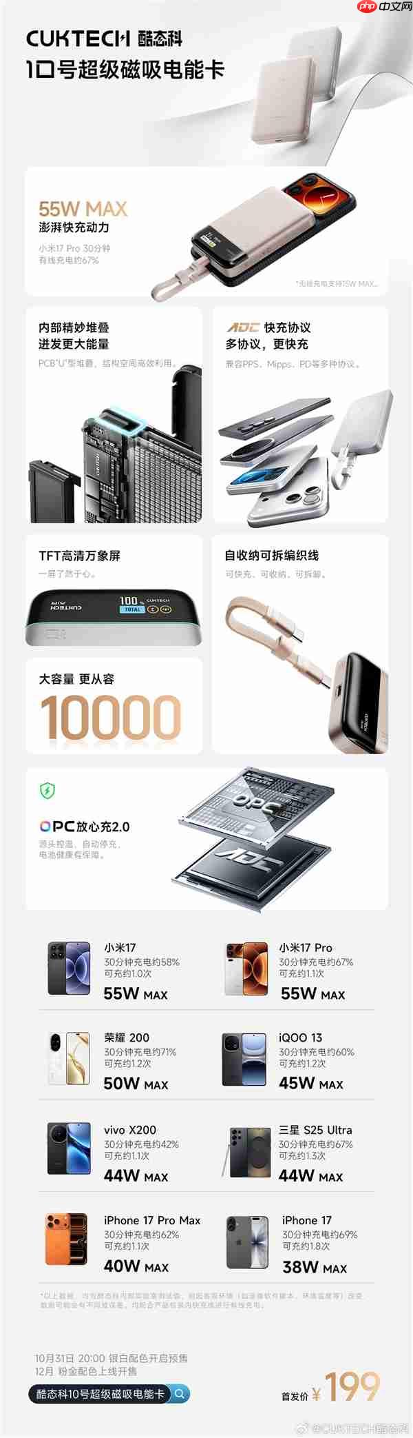 199元!酷态科10号超级磁吸电能卡发布:支持小米55W、iPhone 40W有线