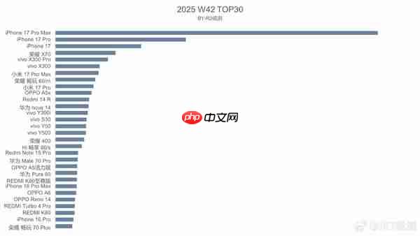 国内手机市场最新周销量曝光 iPhone 17系列包揽前三