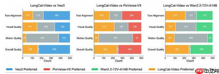 美团开源LongCat-Video支持高效长视频生成,迈出“世界模型”探索第一步