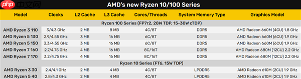 AMD突然发布锐龙10、锐龙100系列:Zen2、Zen3+身穿马甲又活了!