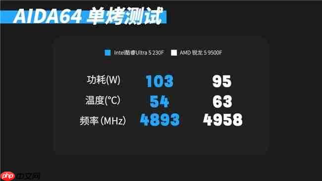 酷睿Ultra5 230F 对比锐龙59500F实测真相：酷睿230F游戏稳、创作快、AI更强