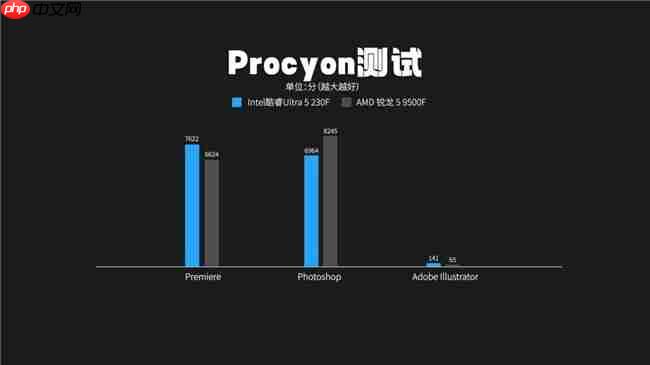 酷睿Ultra5 230F 对比锐龙59500F实测真相：酷睿230F游戏稳、创作快、AI更强