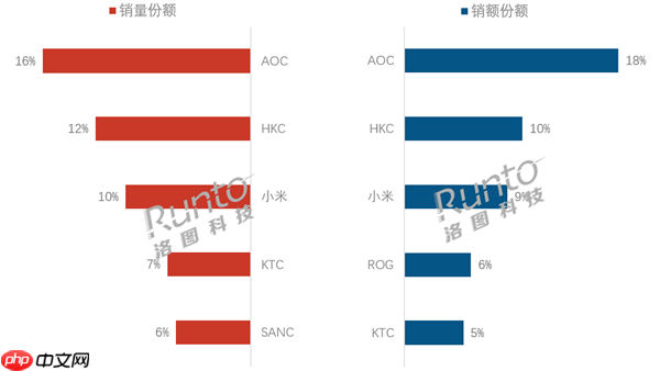 2025第三季度中国显示器销量出炉：AOC稳坐第一 小米第三