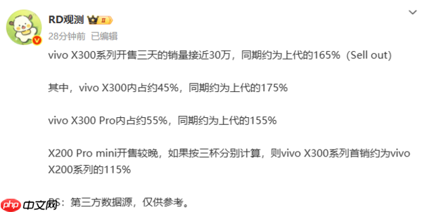 vivo X300系列开售三天销量接近30万 约为上代的165%