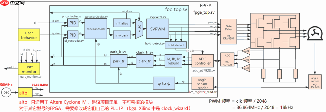 FPGA 上实现电机矢量控制：一个开源 FOC 项目的硬核解析
