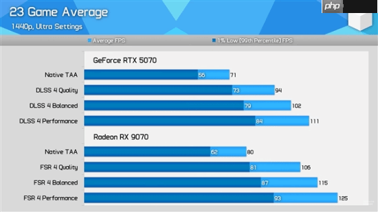 AMD优化确实给力！RX 9070对比RTX 5070最新实测