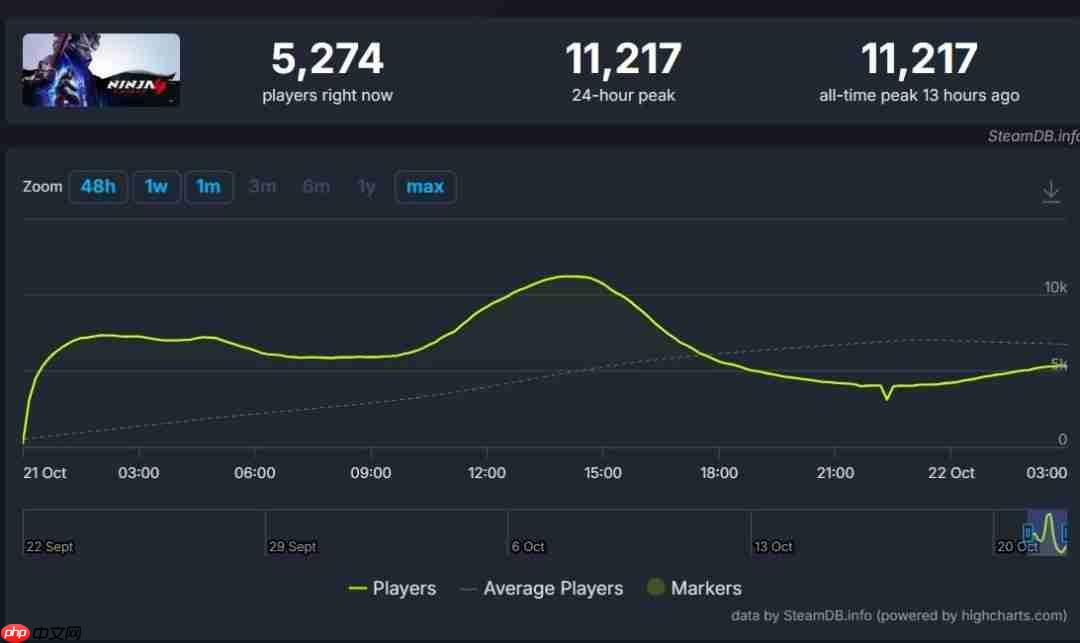 经典与现代的完美融合! 《忍者龙剑传4》首日在线人数超1万