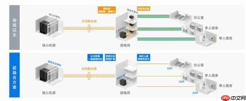 锐捷极简以太彩光网络4.0再添新翼，“超融合”方案创新而来