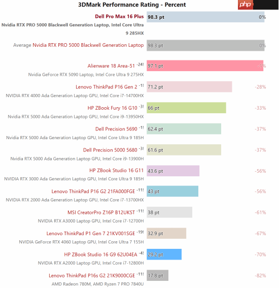 NVIDIA次旗舰专业显卡首测:搭配128GB CAMM2内存
