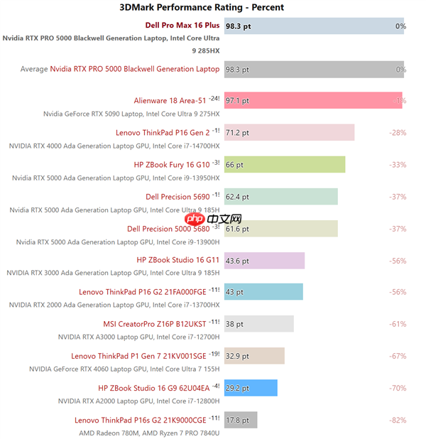 NVIDIA RTX PRO 5000专业显卡首测:居然搭配128GB CAMM2内存