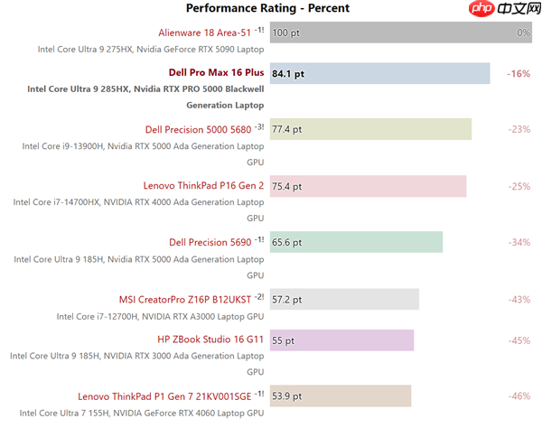 NVIDIA RTX PRO 5000专业显卡首测:居然搭配128GB CAMM2内存