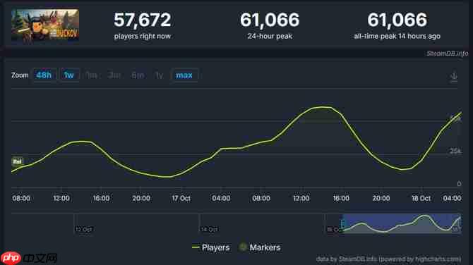 B站发行《逃离鸭科夫》销量突破20万 在线峰值超6万