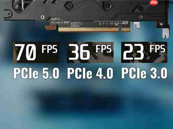8GB显卡是真不够:实测显存不足PCIe 4.0与5.0性能差了40%!
