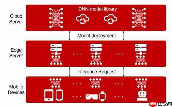 微算法科技MLGO推出隐私感知联合DNN模型部署和分区优化技术,开启协作边缘推理新时代