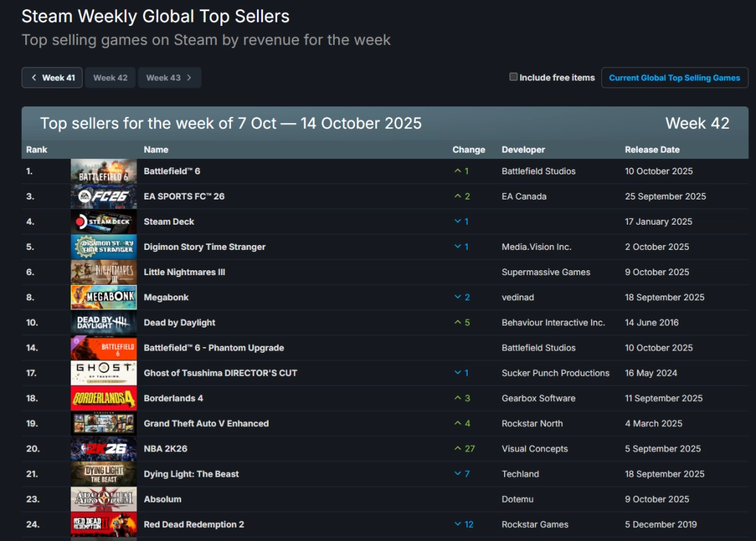 《战地6》王朝!连续两周登顶steam销量榜