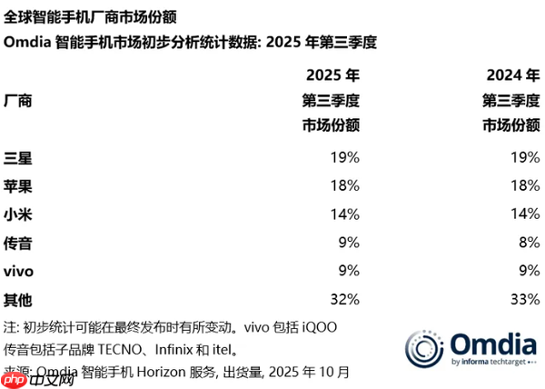 2025年第三季度全球手机厂商份额排名：小米14%居第三