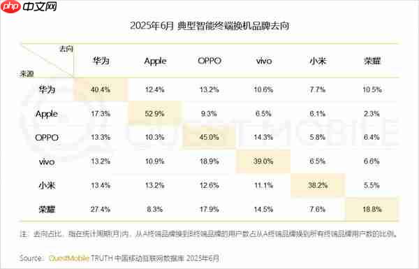 刘作虎：OPPO用户换机忠诚度安卓第一 全球仅次于苹果