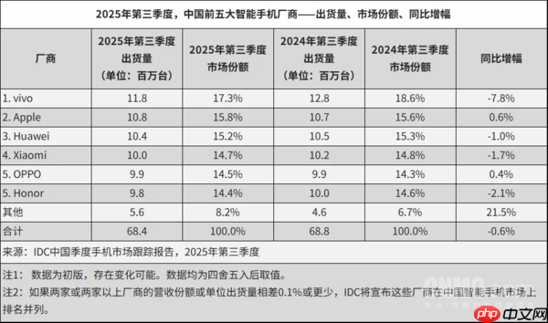IDC：三季度中国市场手机出货6840万台 vivo第一！