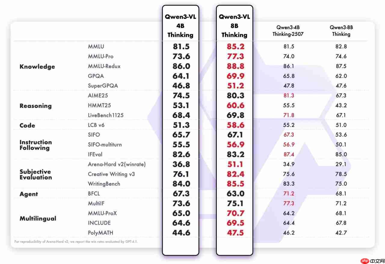 通义千问 Qwen3-VL 上新:4B & 8B 稠密模型