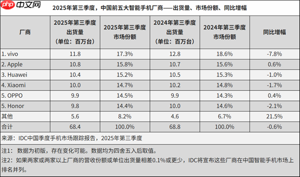 2025年Q3中国前五大智能手机厂商出炉:华为第三、小米第四