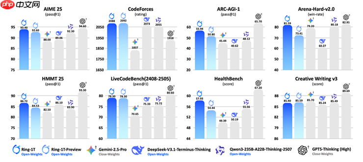 蚂蚁发布并开源万亿参数思考模型Ring-1T，综合能力逼近GPT-5