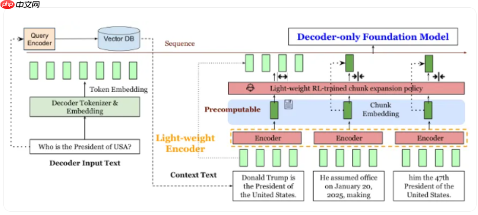 meta 超级智能实验室推出新技术，使大模型 rag 推理速度提升 30 倍