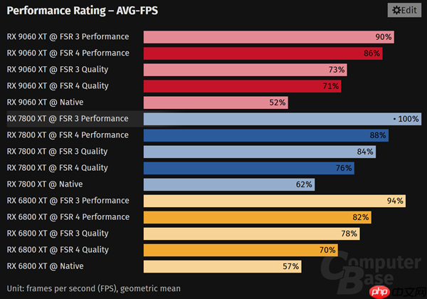 AMD RX 6000/7000显卡移植FPS4:性能、画质都输了 但总好过FSR3.1