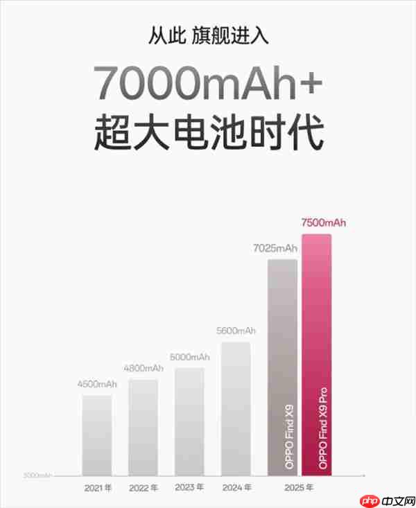 全系标配7000mAh电池!OPPO Find X9系列续航大突破