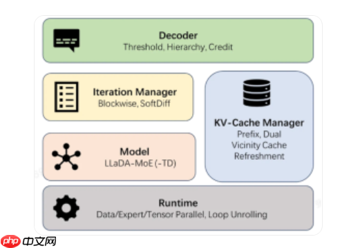 蚂蚁开源业内首个高性能扩散语言模型推理框架 dInfer