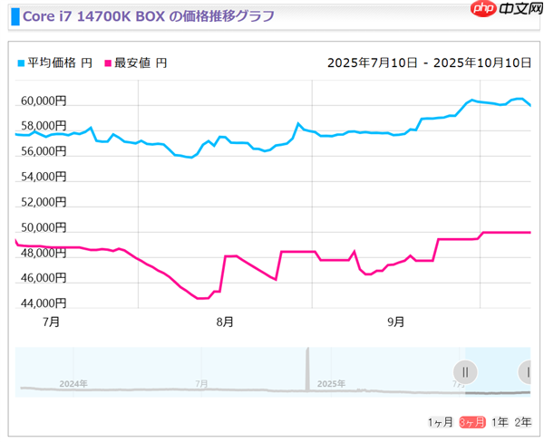 Intel 13/14代酷睿猛涨价！i5-14400F已上涨20%