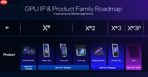 Intel显卡命名太乱了!Xe3叫锐炫B系列 Xe3P变成锐炫C系列