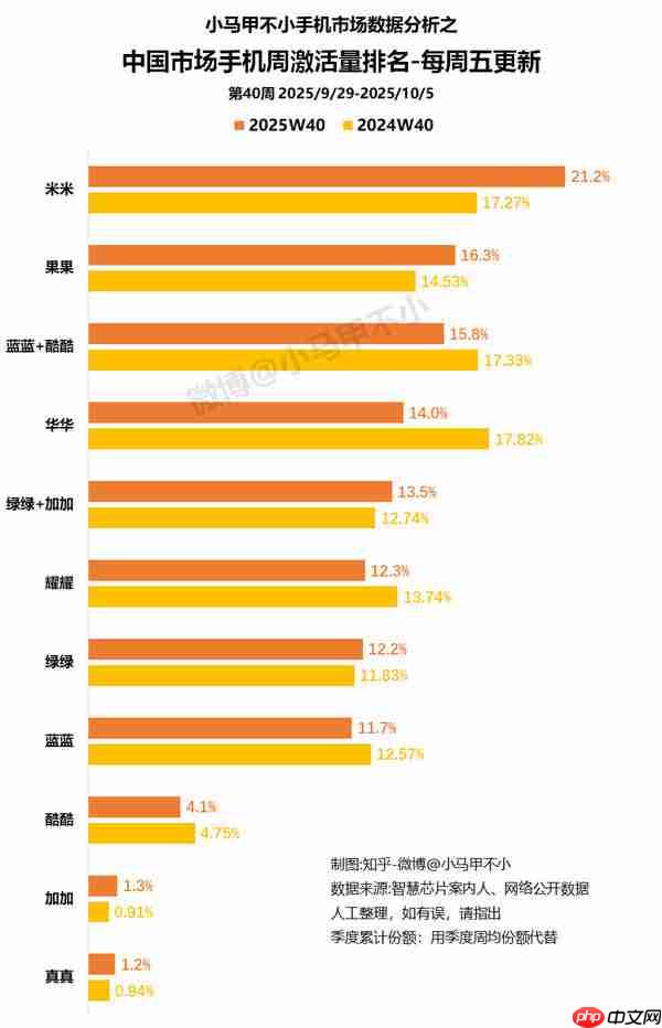 九大手机品牌最新周激活量份额出炉：小米再夺第一