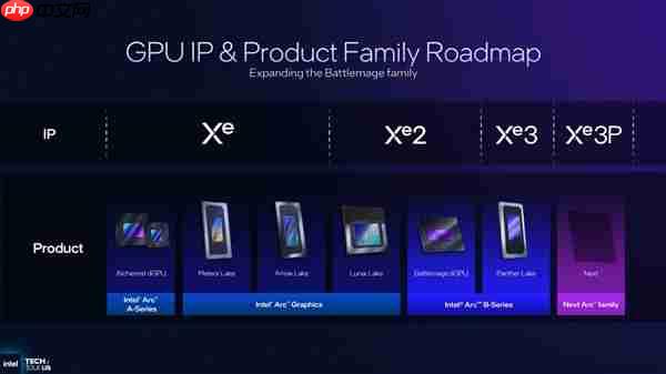 Intel GPU路线图更新：引入新成员Xe3P用于下代锐炫