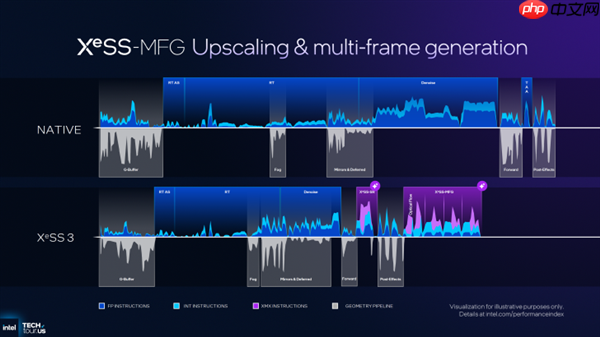 Intel正式公布XeSS MFG多帧生成：帧率暴增4倍！老产品也能用