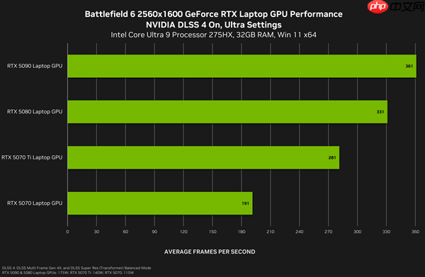 《战地6》最终配置需求：新增超豪华级Ultra++、RTX 5080只是起步