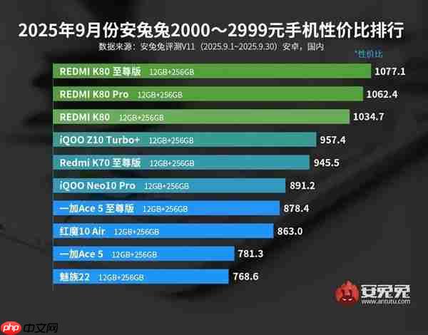 2K档手机性价比排行榜揭晓:REDMI K80系列霸榜前三