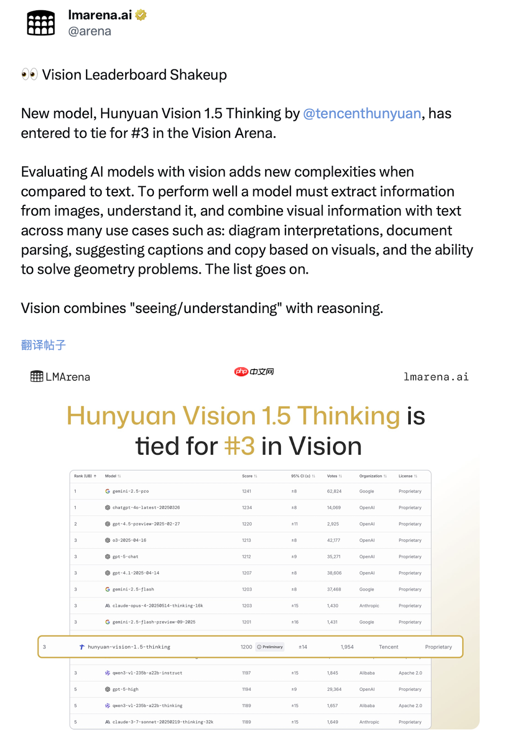 腾讯混元视觉模型跻身全球 top3，国内排名第 1