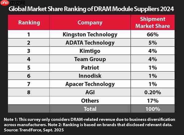金士顿蝉联2024年内存模组供应商排行榜榜首