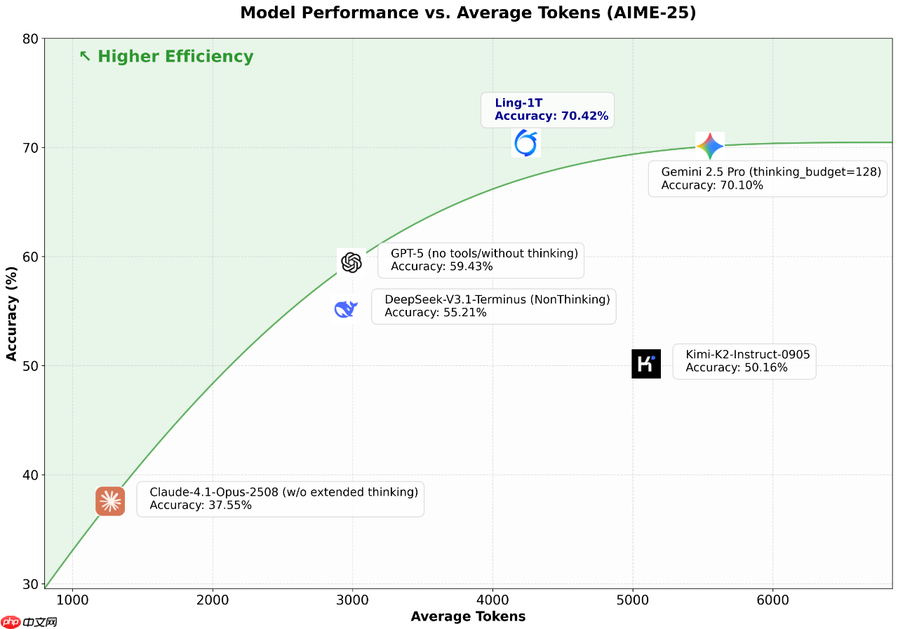 蚂蚁百灵大模型团队发布 Ling-1T：万亿参数“非思考”模型、基于 MoE 架构