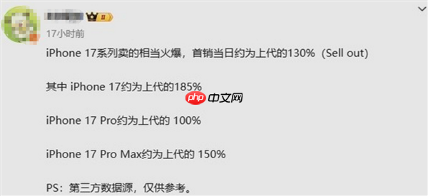 越吐槽越买!iPhone 17系列国内首销数据:三款都卖爆了