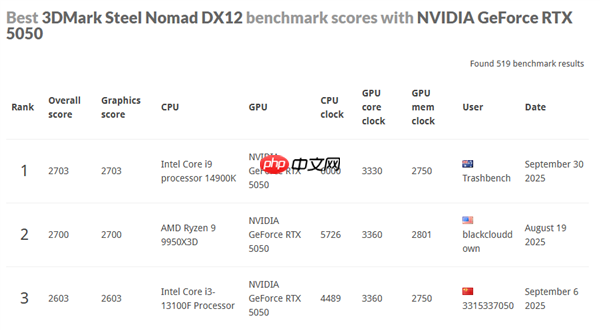 NVIDIA最入门显卡:RTX 5050成功改装成5050 Ti!创多项世界纪录
