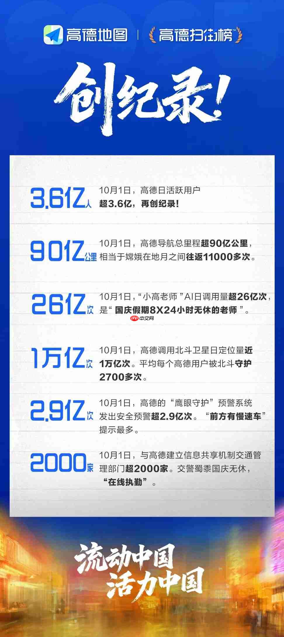 调用北斗日定位量近 1 万亿次,高德创民用导航服务新纪录