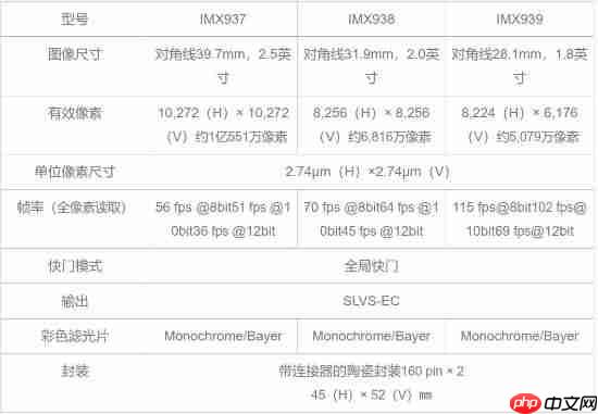 行业首款1亿500万像素!索尼推出图像传感器IMX927