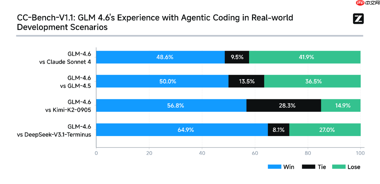 智谱发布最新旗舰模型 GLM-4.6，代码能力全面进阶