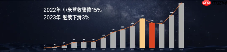 手机战苹果、汽车挑特斯拉：小米「硬核」的底气来自哪里？