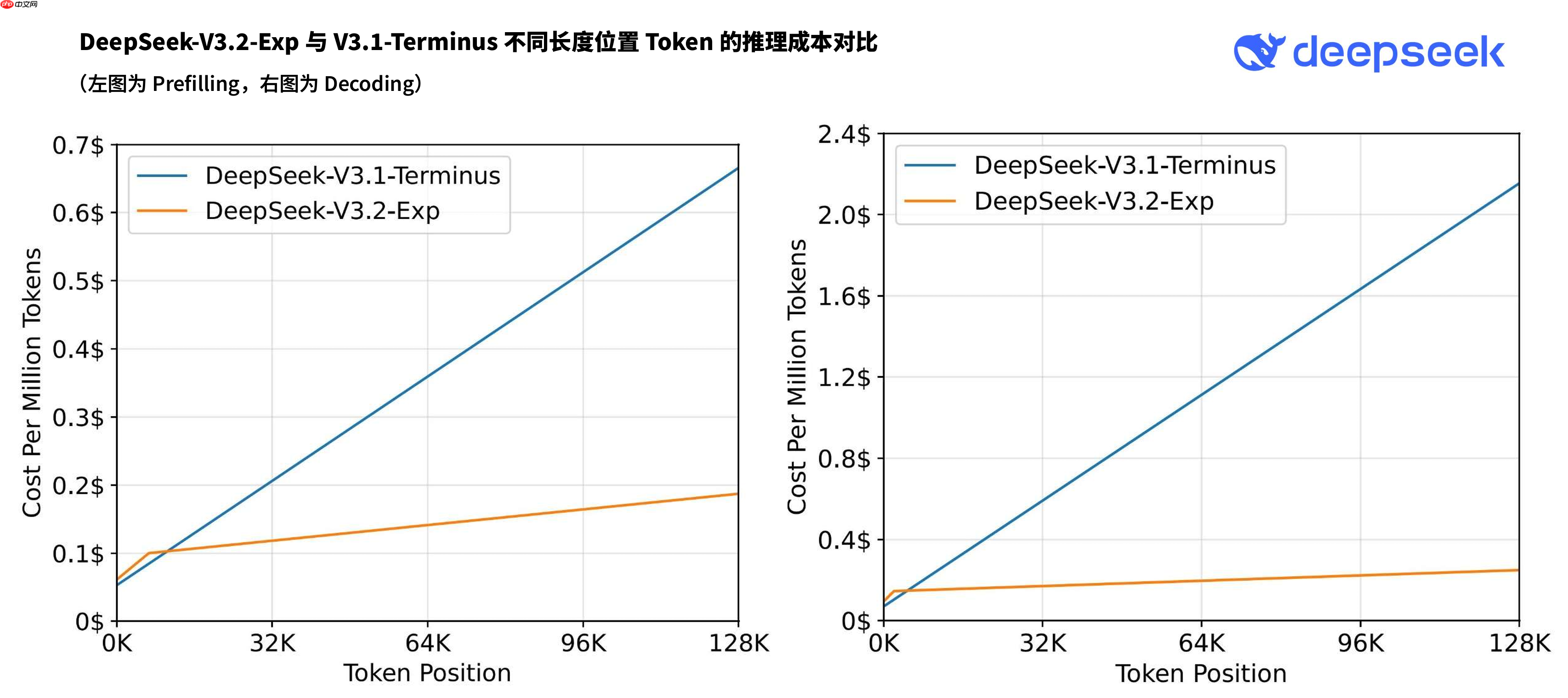 DeepSeek-V3.2-Exp 发布，训练推理提效，API 同步降价