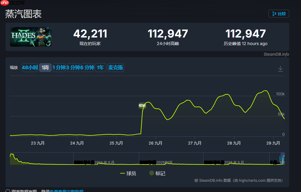 《哈迪斯2》最高在线人数突破十一万!表现依旧强劲
