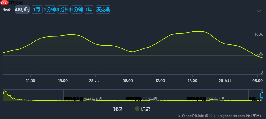 《哈迪斯2》最高在线人数突破十一万!表现依旧强劲